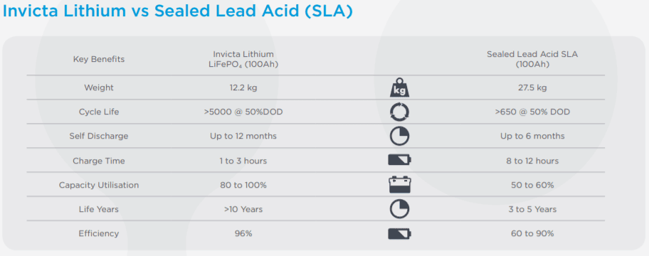 Invicta 12V 300Ah Bluetooth Lithium Battery SNL12V300BT comparison to lead-acid batteries